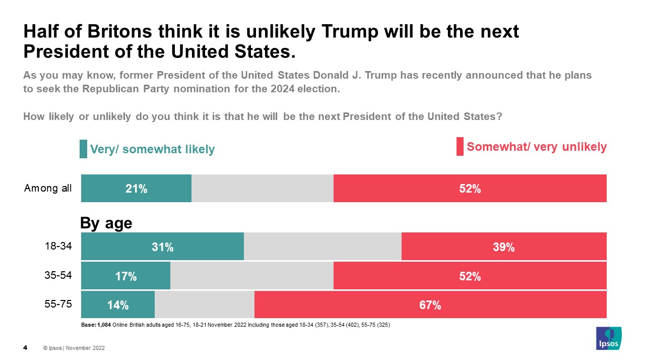 Half of Britons think it is unlikely Trump will be next President of the United States