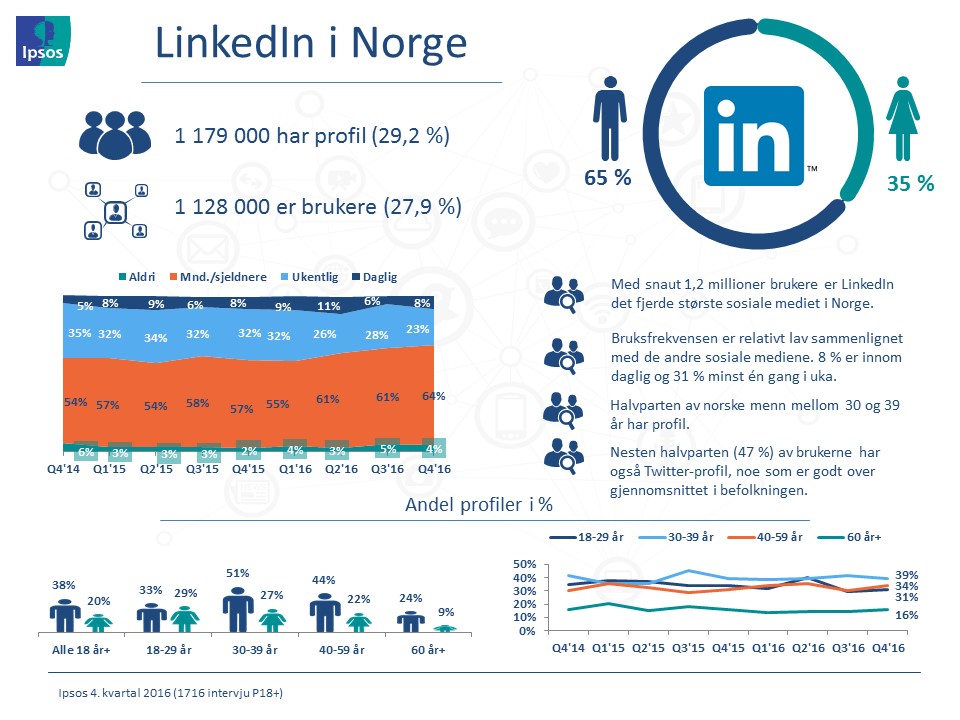 LinkedIn i Norge