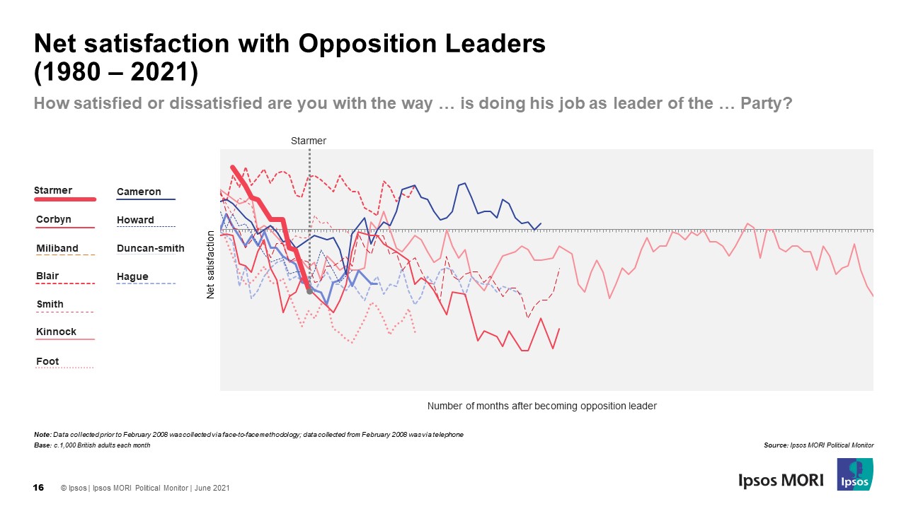 Leader of Opposition satisfaction