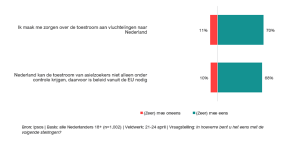 Grote zorgen over toestroom vluchtelingen