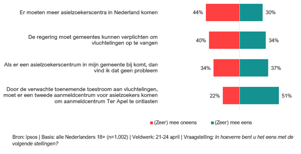Grote zorgen over toestroom vluchtelingen