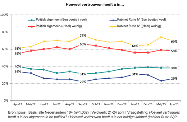 Vertrouwen in politiek