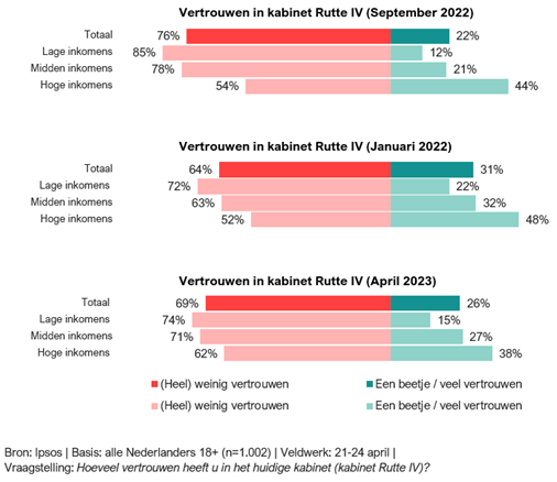 Vertrouwen in Kabinet Rutte IV (sep/april 2023)