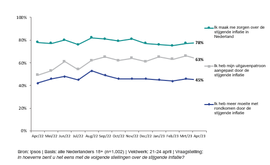Zorgen inflatie