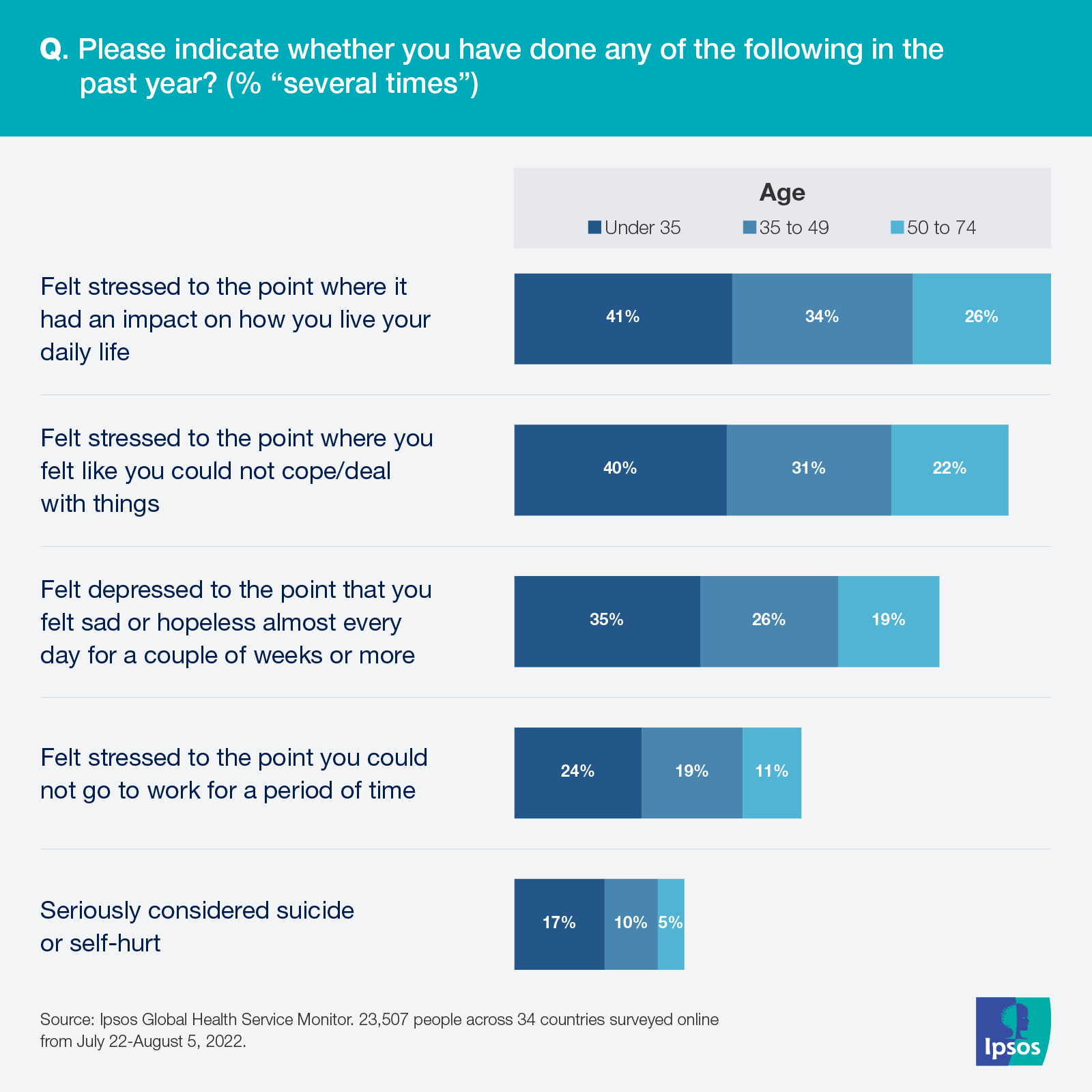 People have felt stressed in the past year