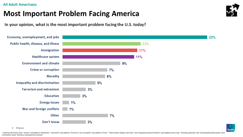 Main issues Americans are facing