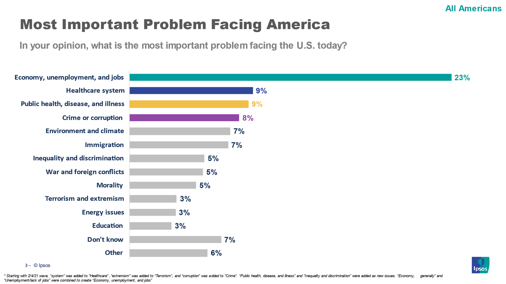 Chart showing issues and how many Americans say they are the most important.