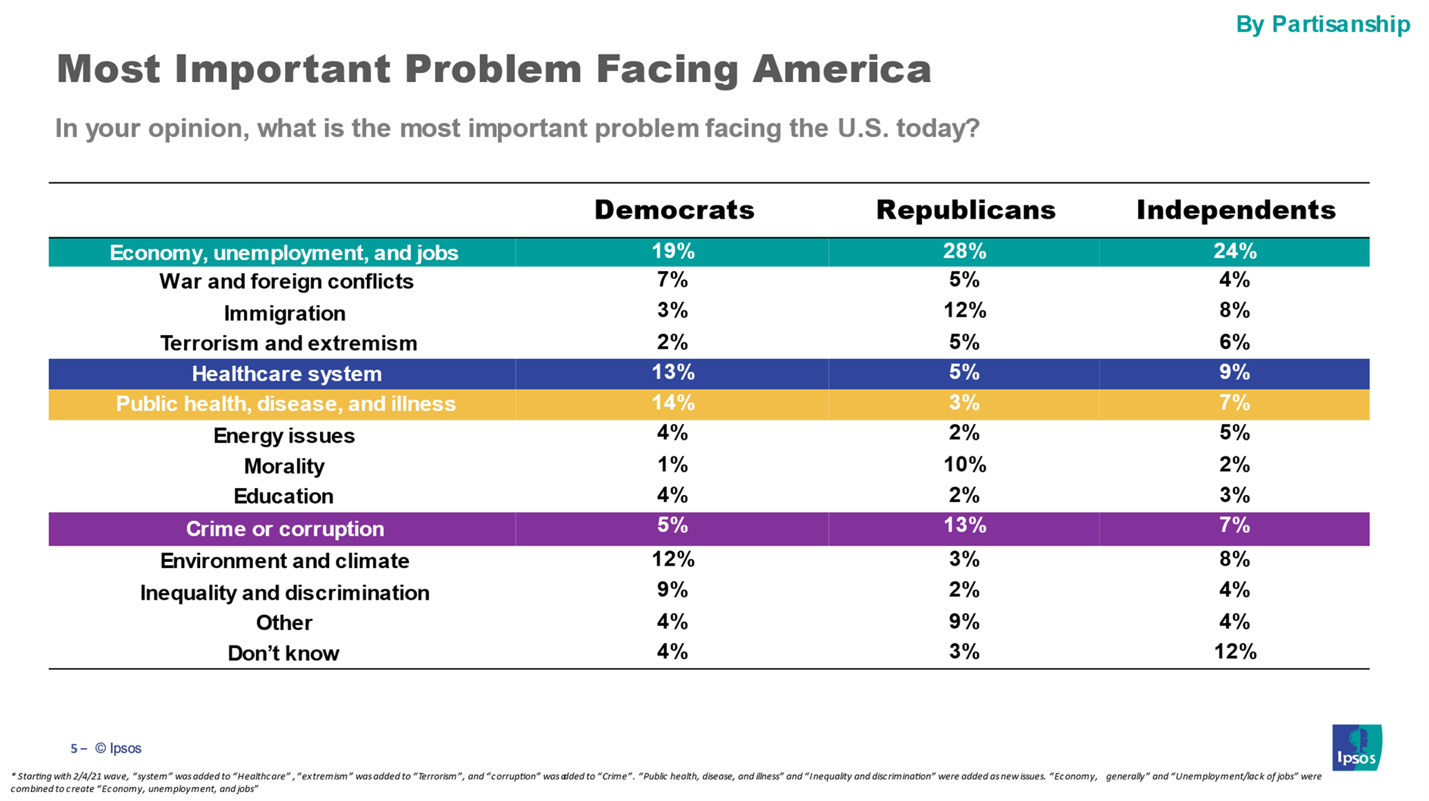 Chart showing issues and how many Americans say they are the most important broken down by party identification.