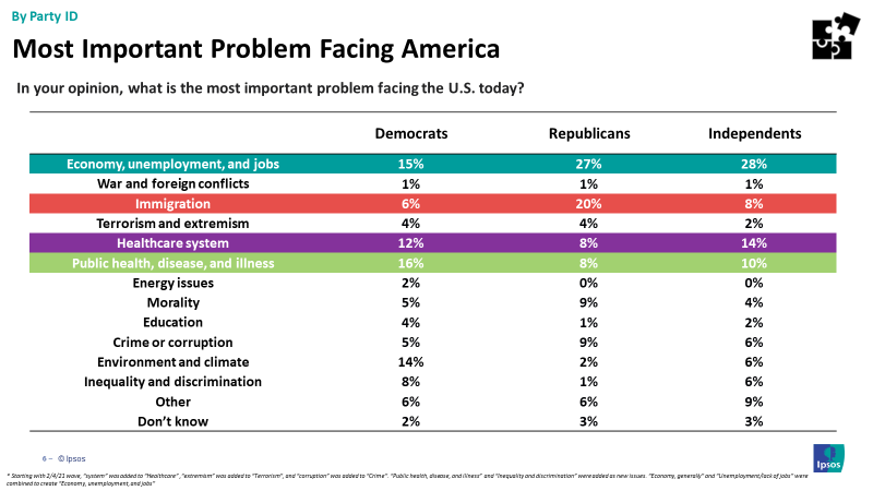 Main issues Americans are facing by party id