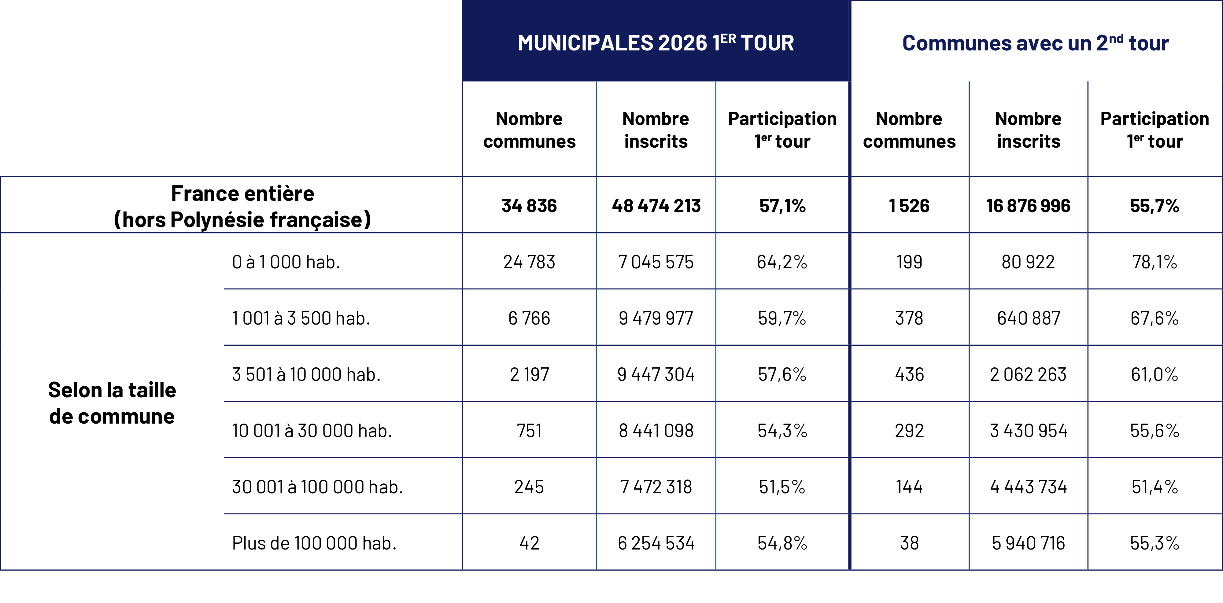 Municipales 2026 : la participation selon la taille de la commune