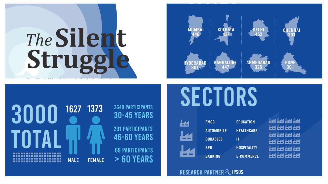 Mpower’s mission is to proactively champion mental health and well-being holistically in India. The purpose of this project was to delve into the critical factors impacting the mental health of corporate employees in India's major metropolitan cities. The report urges corporations, as one of the key stakeholders in well-being of individuals, to understand the mental health of employees scientifically and identify the drivers of mental health in the workplace. It promotes transformative policies and focused mental health programs for employees.