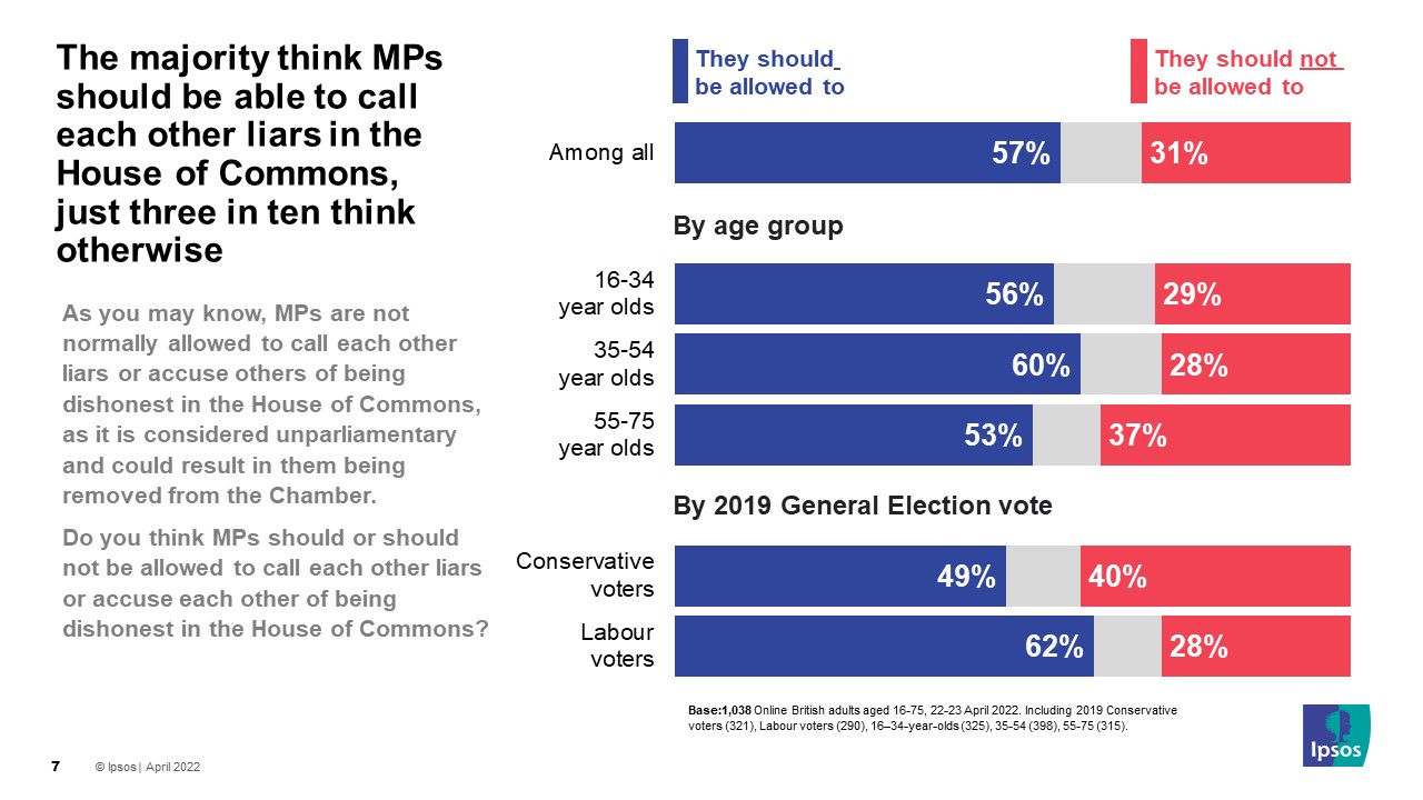 Majority think MPs should be able to call each other liars in the House of Commons