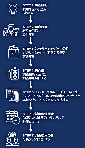 イプソスのミステリーショッピングのご紹介