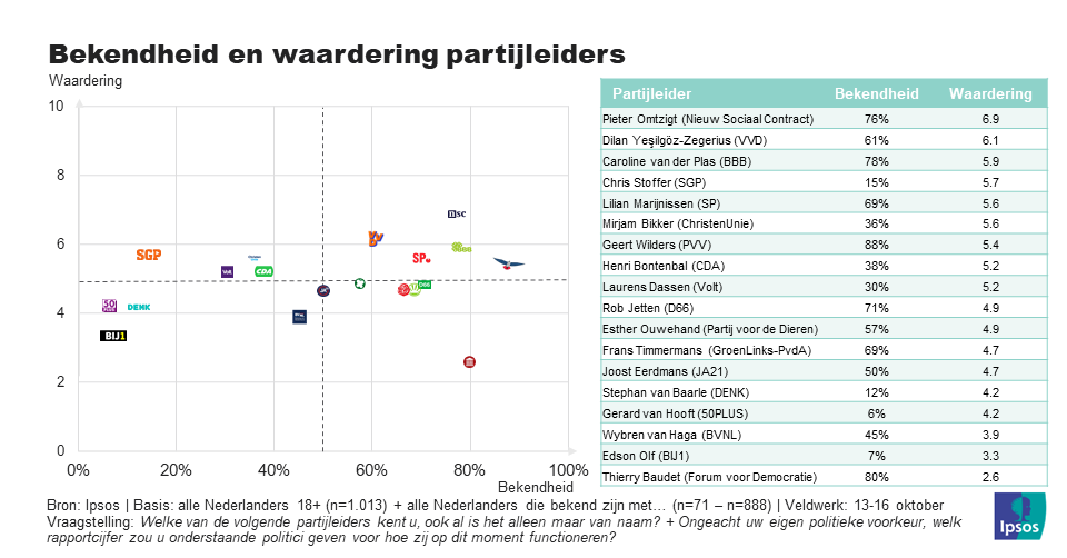 Waardering partijleiders