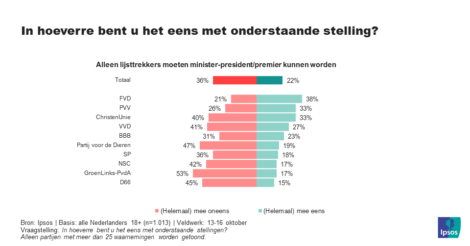 lijsttrekkerpremier