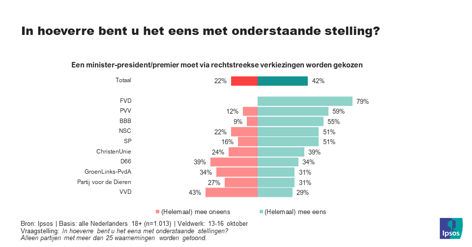 rechtstreekseverkiezingen