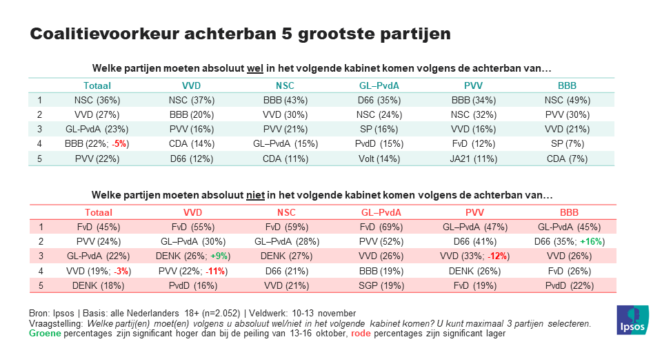 coalitie_wk46