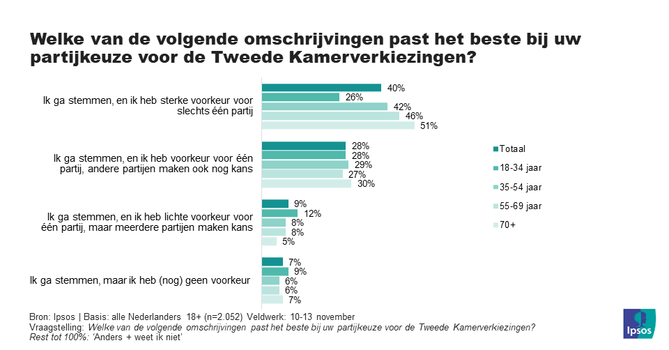 stemzekerheid_leeftijd_wk46
