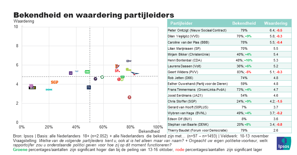 waardering politici wk46