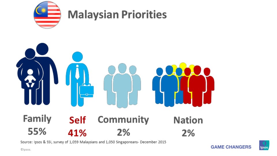 Malaysian priorities