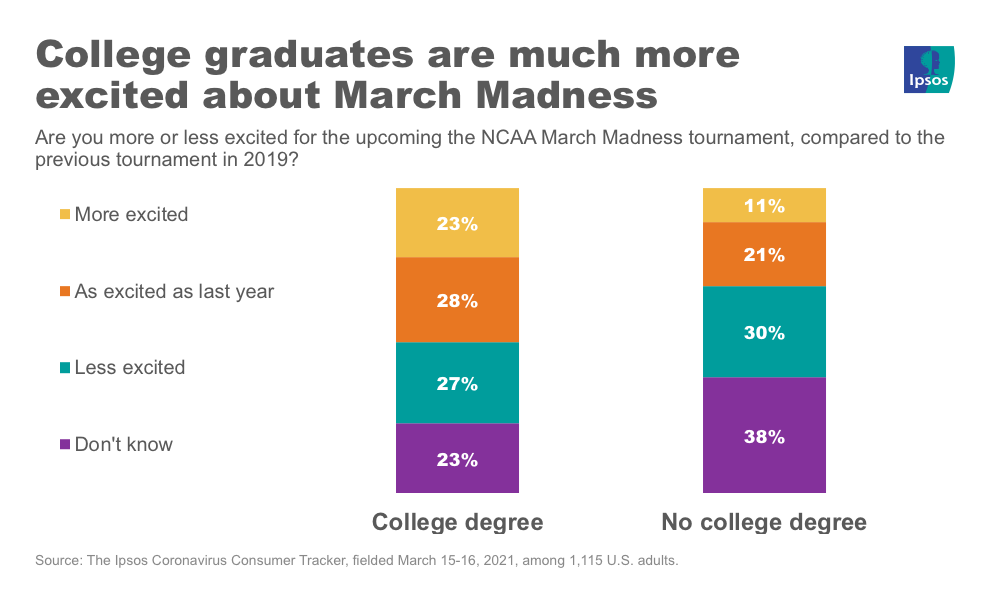 March Madness college graduate excitement