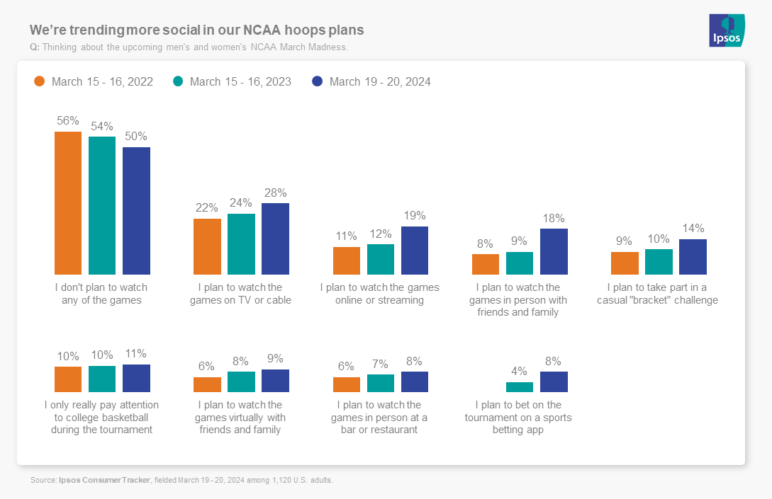 Chart showing Americans' increasing interest in the March Madness basketball tournament