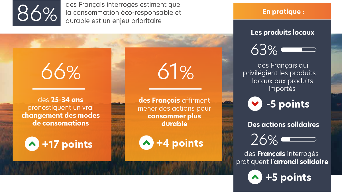 Une dichotomie entre le pouvoir d’achat du consommateur et l’engagement du citoyen