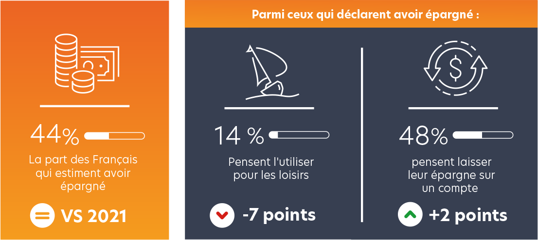 Le pouvoir d’achat au centre des préoccupations : l'épargne