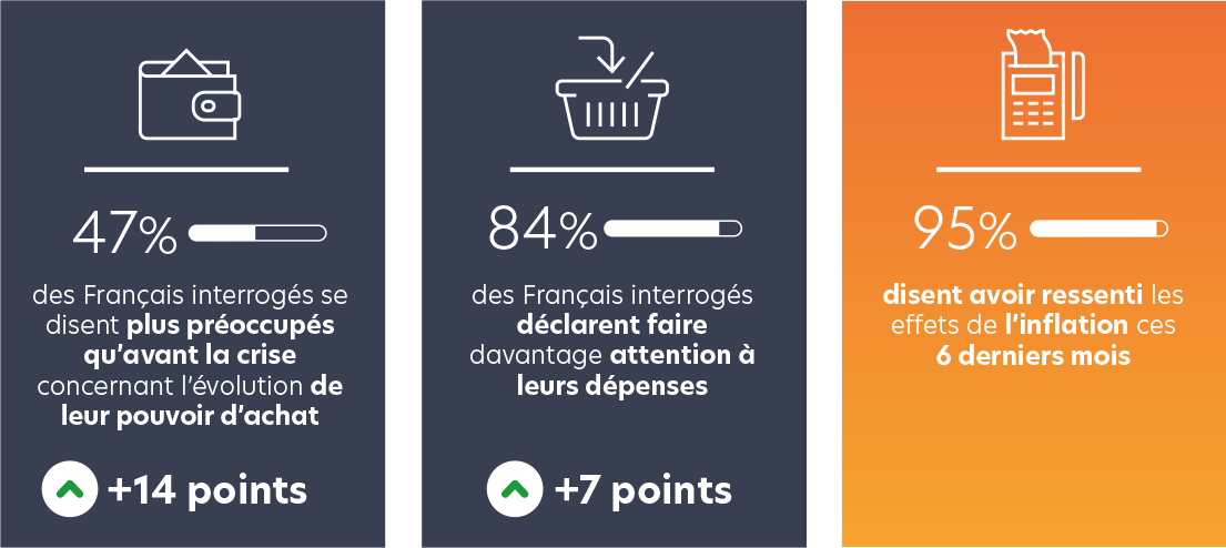 Le pouvoir d’achat au centre des préoccupations : l'inflation