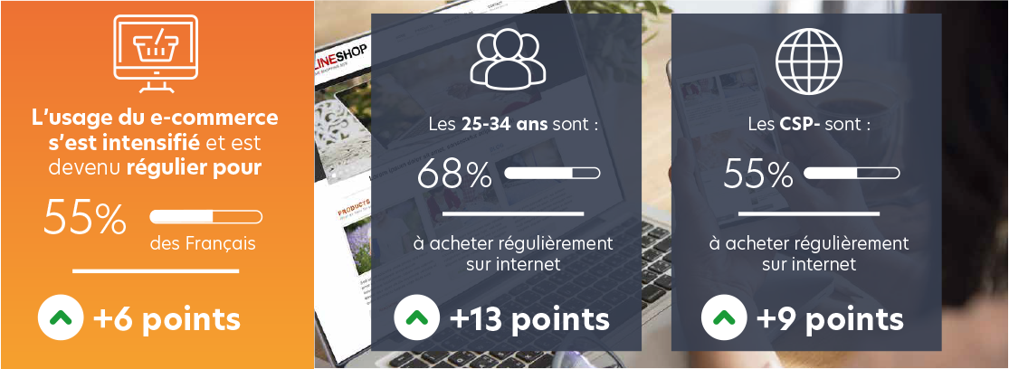 Une intensification du e-commerce pour l’ensemble de la population