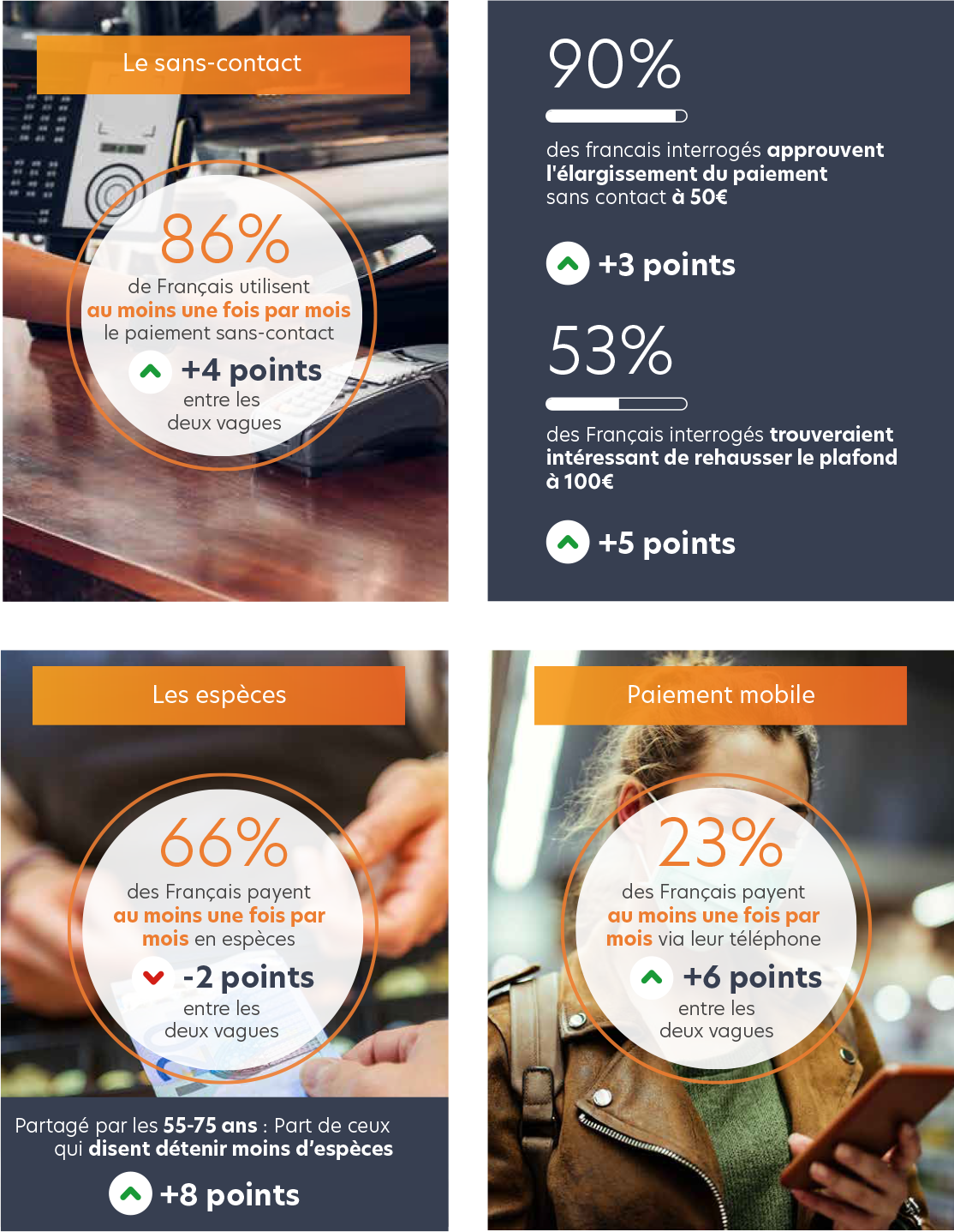 La fréquence d’utilisation des moyens de paiement