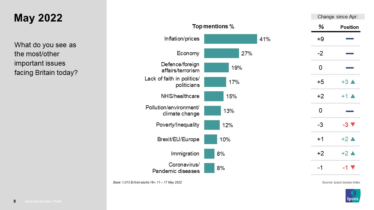 Britons' biggest issues May 2022
