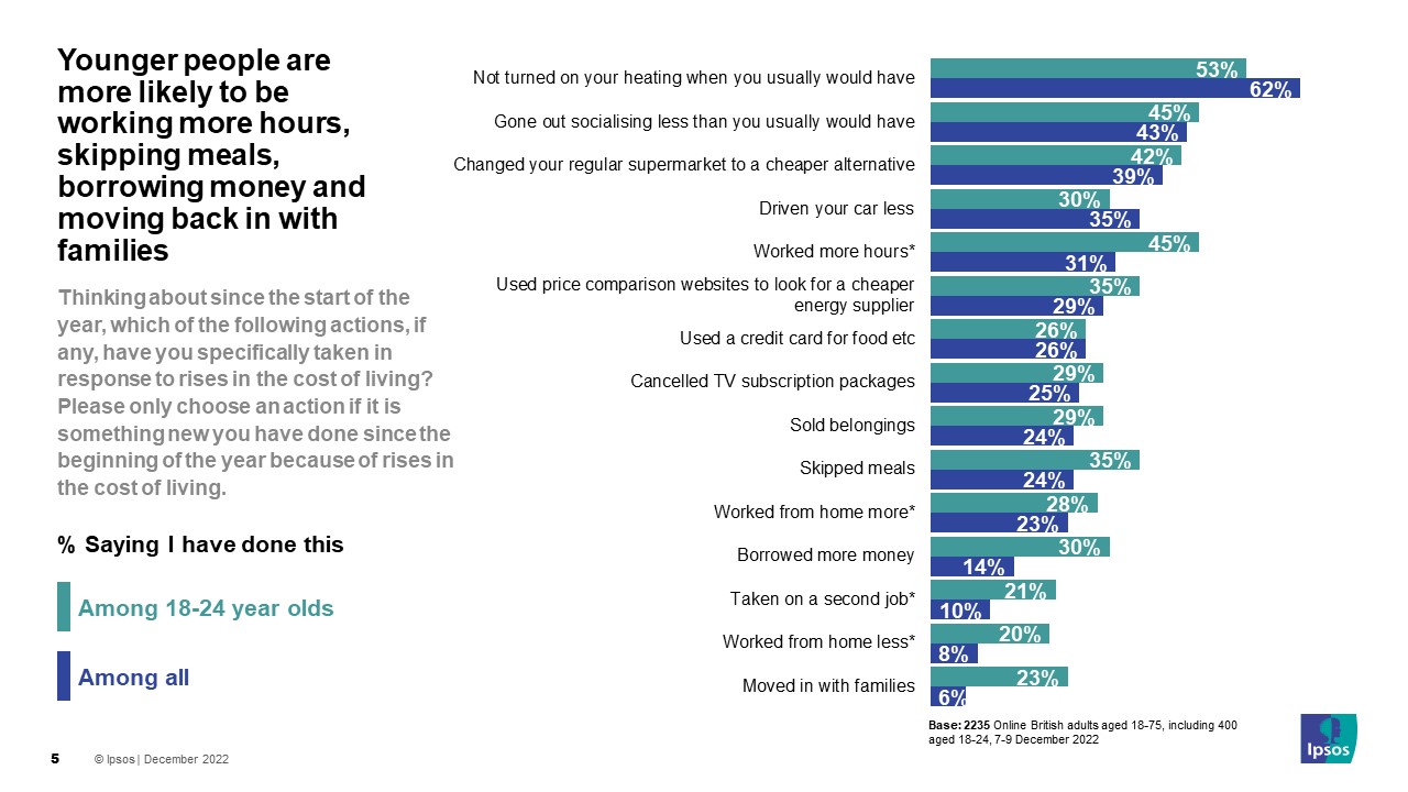 Younger people are more likely to be working more hours, skipping meals, borrowing money and moving back in with families