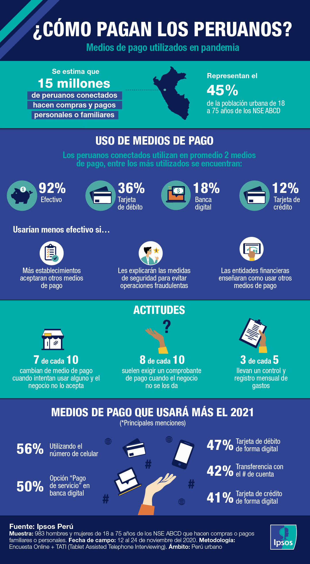 Medios de pago infografía