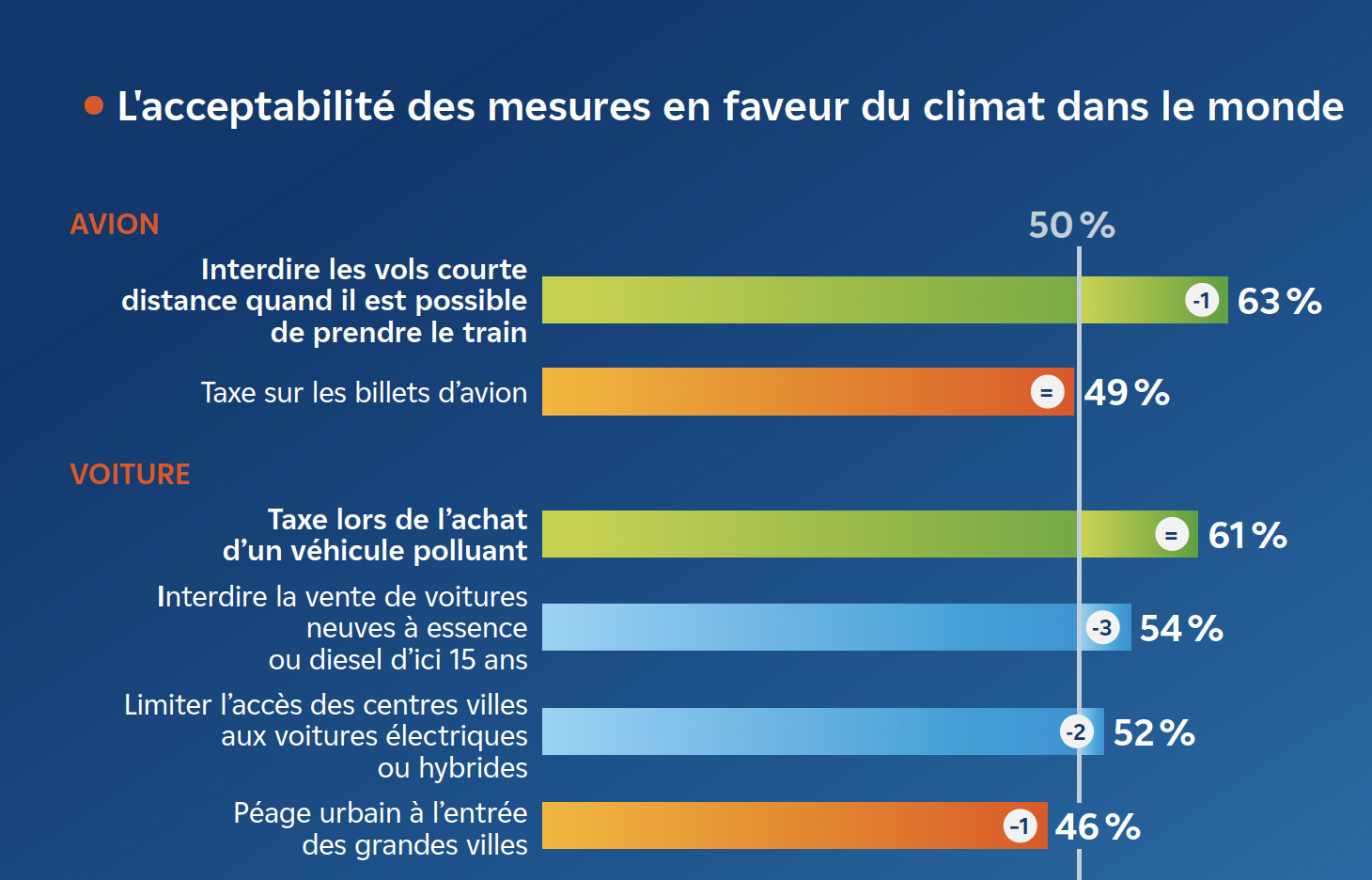 L'acceptabilité des mesures en faveur du climat dans le monde