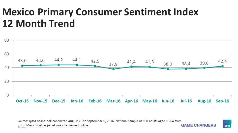 Mexico PCSI 12 month Trend
