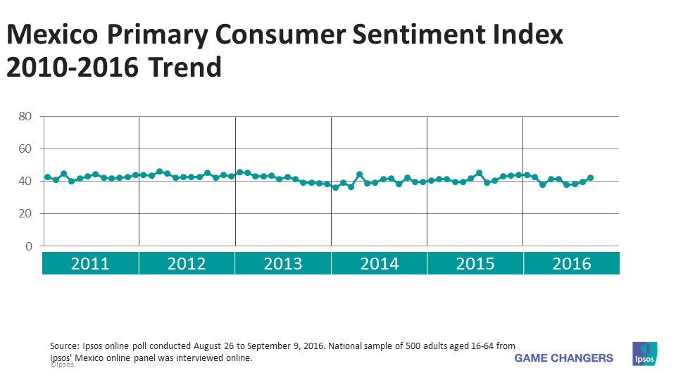 Mexico PCSI 2010-2016 Trend