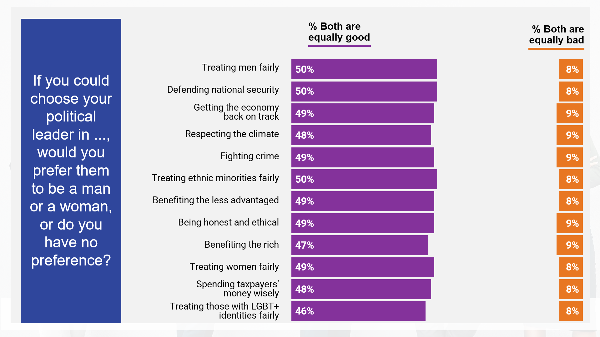 To mark the occasion, Ipsos conducted its annual global survey on Global attitudes towards women’s leadership in 31 countries.