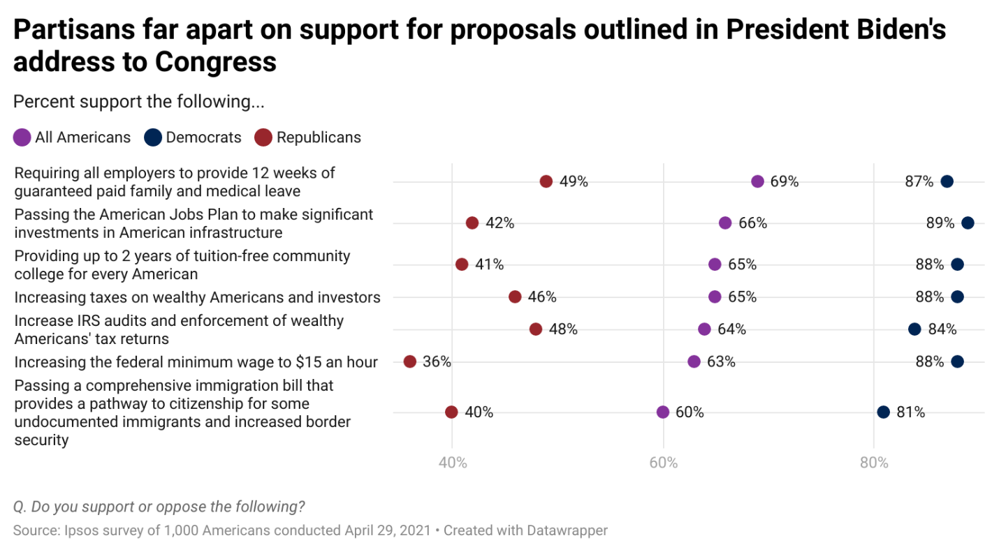 Support for proposals