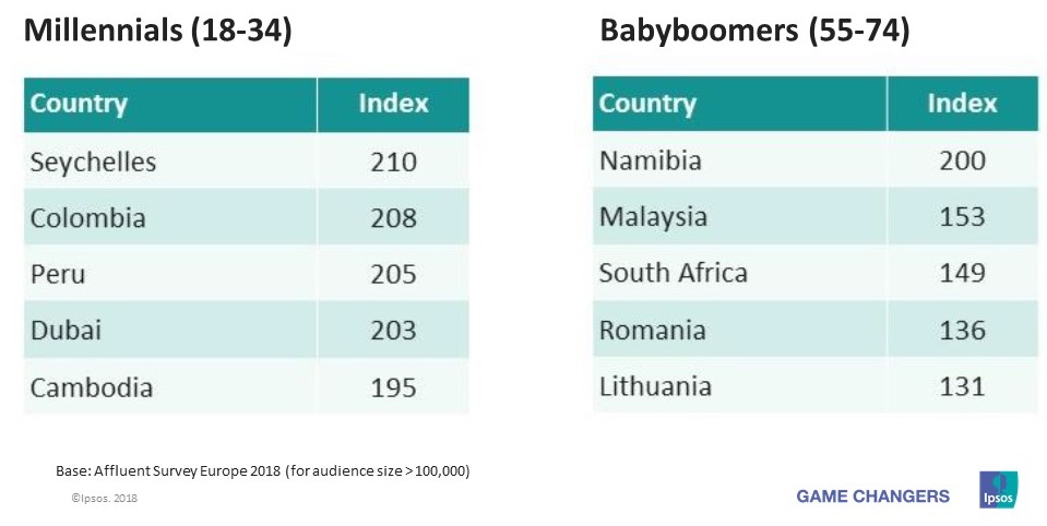 Travel Destinations Next 12 Months for European Affluent