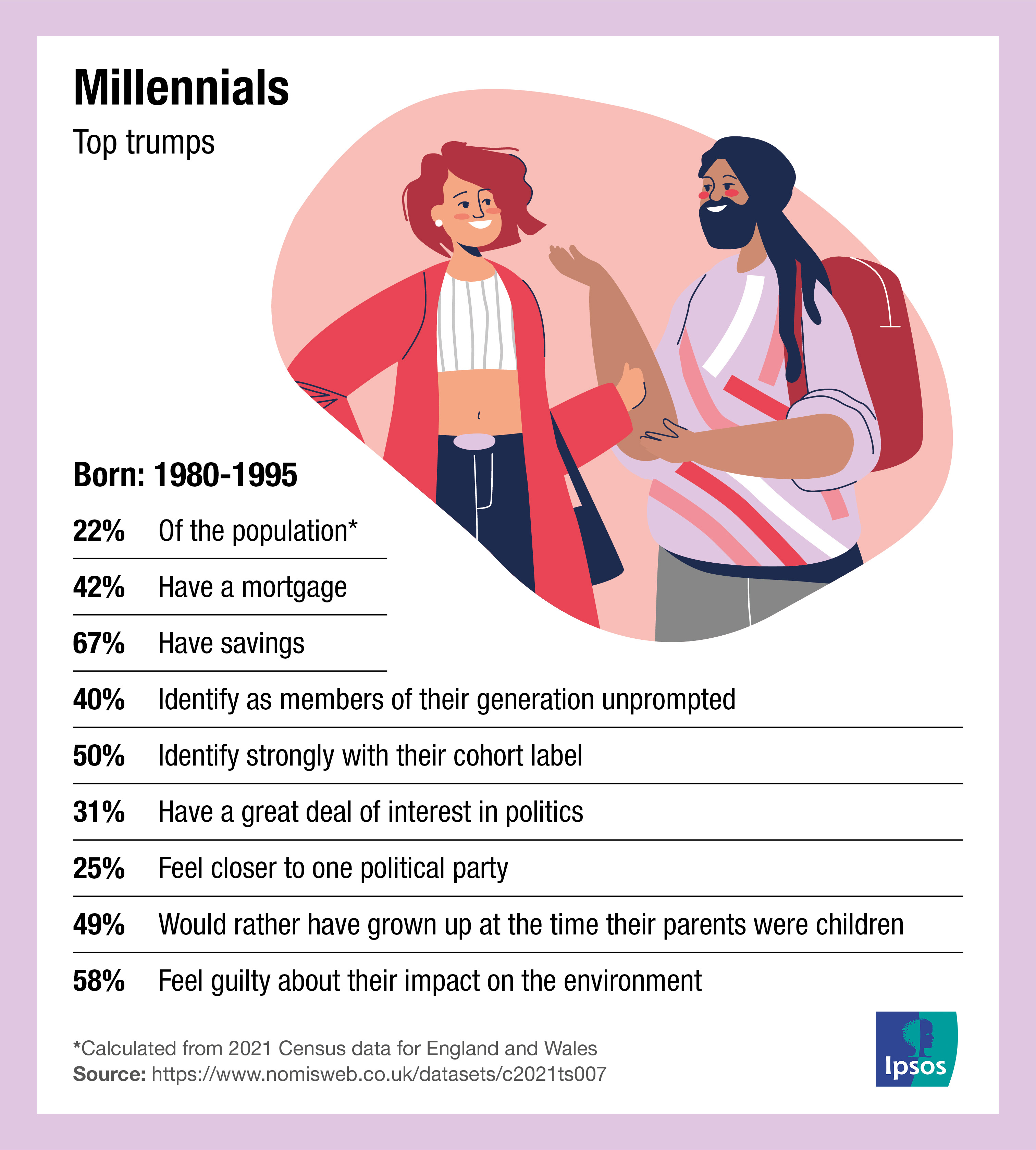 Ipsos | Millennials