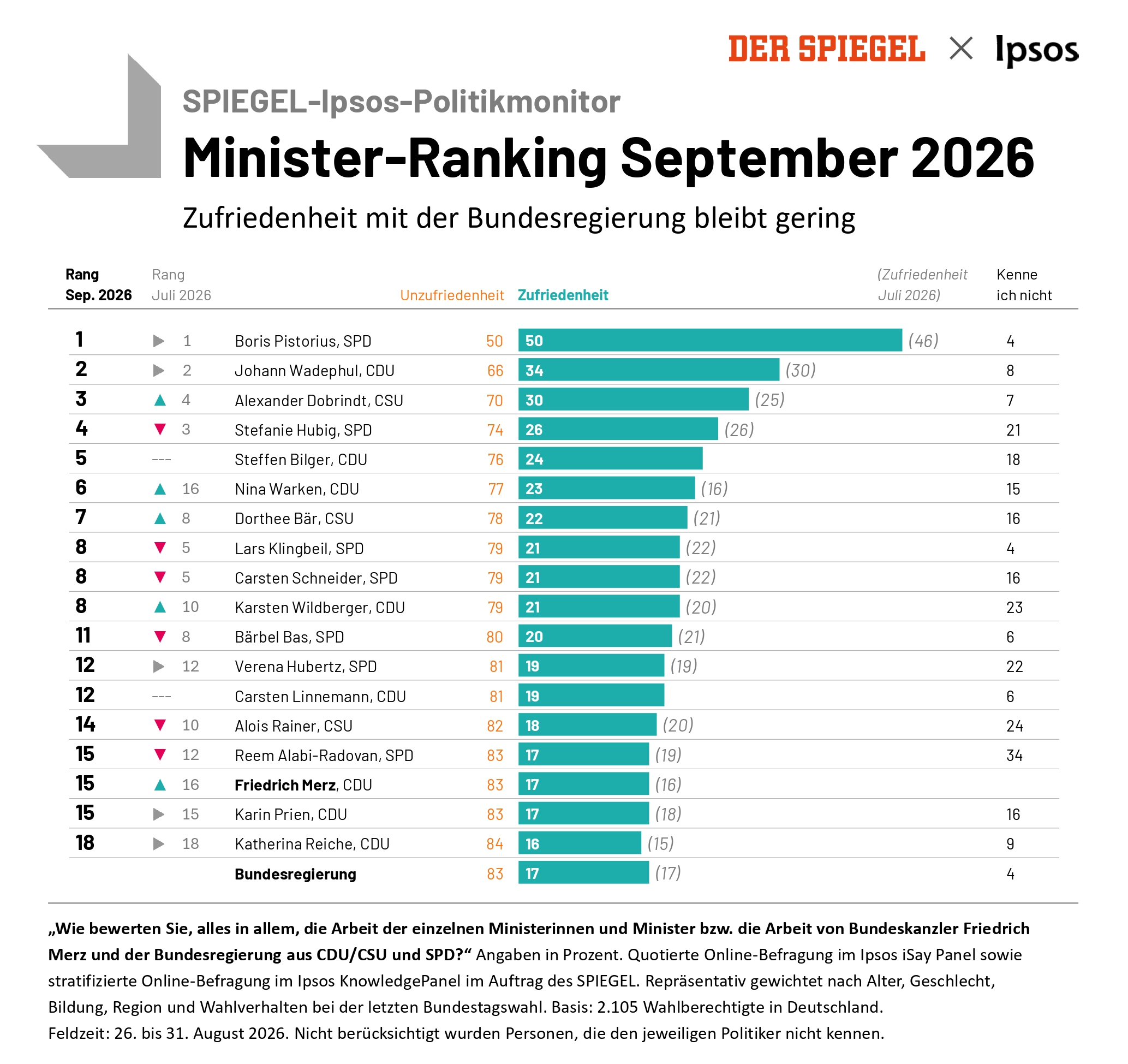 Wie zufrieden sind die Deutschen mit der Bundesregierung? Laut dem im September 2026 veröffentlichten SPIEGEL-Ipsos-Politikmonitor sind weniger als ein Fünftel aller Befragten mit der Arbeit von Kanzler Friedrich Merz (17 %) und seiner Regierung (ebenfalls 17 %) zufrieden. Beliebtester Minister bleibt Boris Pistorius mit 50 Prozent.