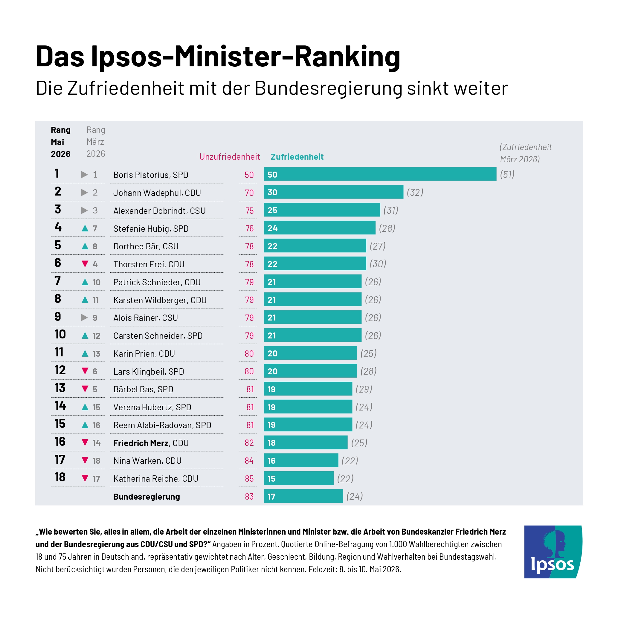 Wie zufrieden sind die Deutschen mit der Bundesregierung? Laut dem Ipsos-Minister-Ranking vom Mai 2026 sind weniger als ein Fünftel aller Befragten mit der Arbeit von Kanzler Merz und seiner Regierung zufrieden. Beliebtester Minister bleibt Pistorius.