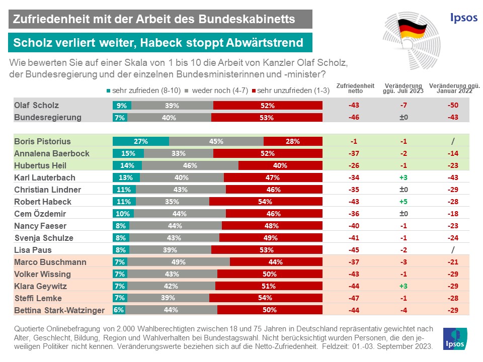 Grafik zeigt die Zufriedenheitsbewertungen für die Minister:innen