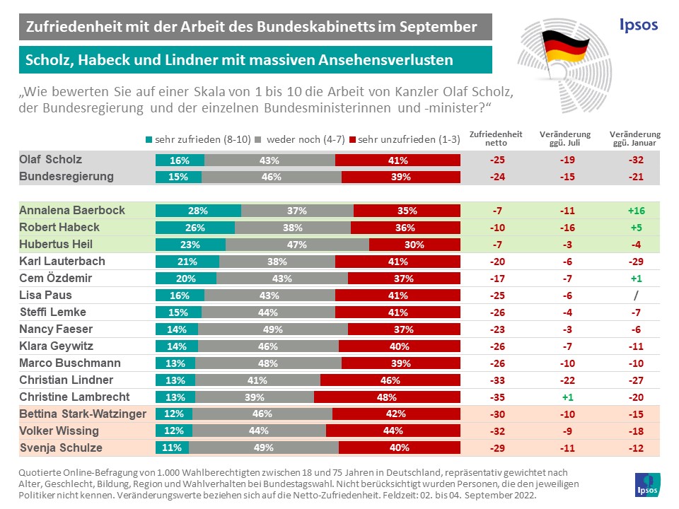 Minister Ranking September 2022