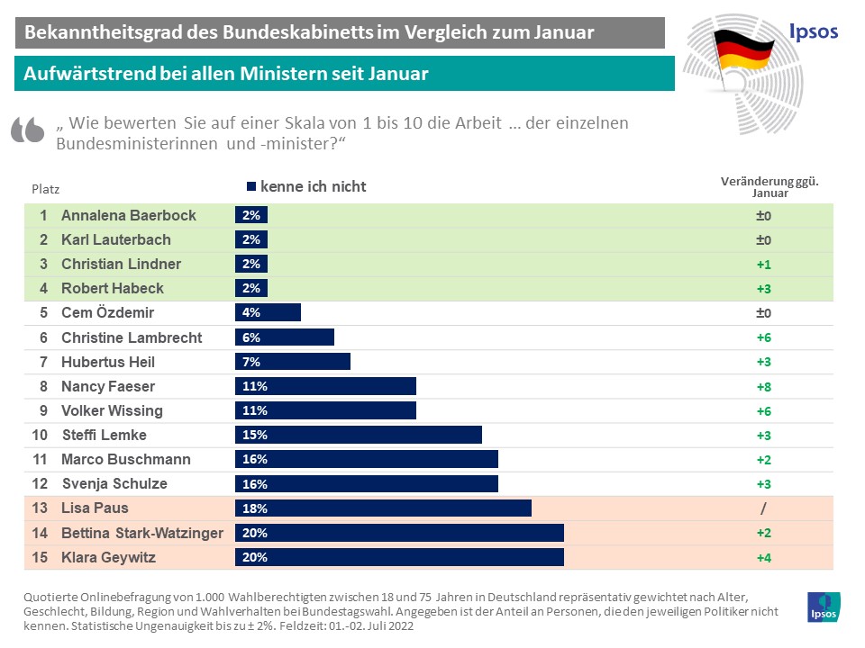 Bekanntheitsgrade des Bundeskabinetts