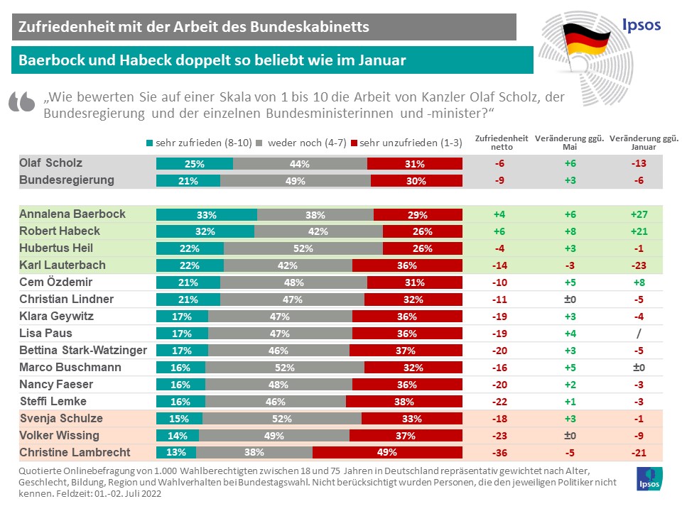 MinisterInnen Ranking Juli 2022