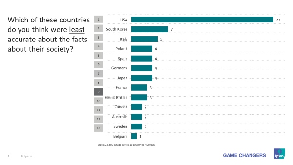 Misperceptions Chart