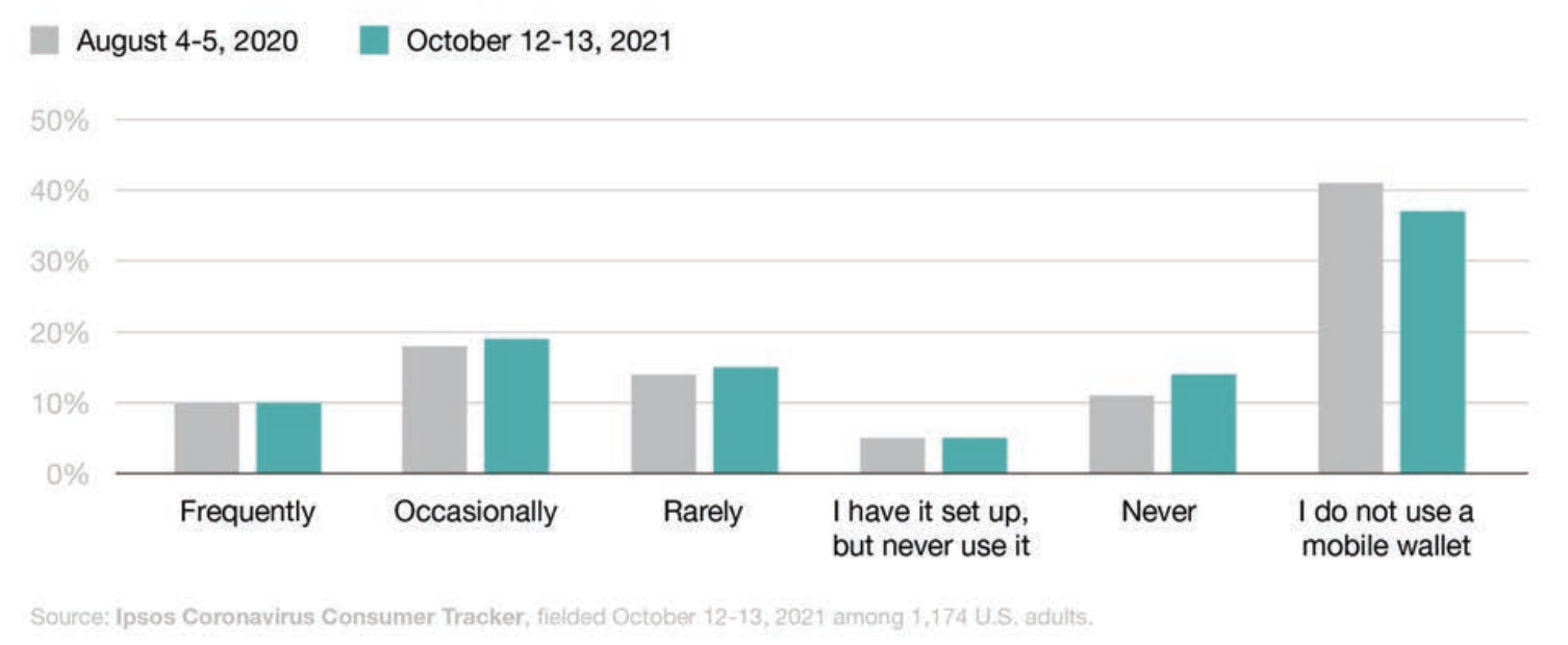 Bar graph showing that most people do not use a mobile wallet.
