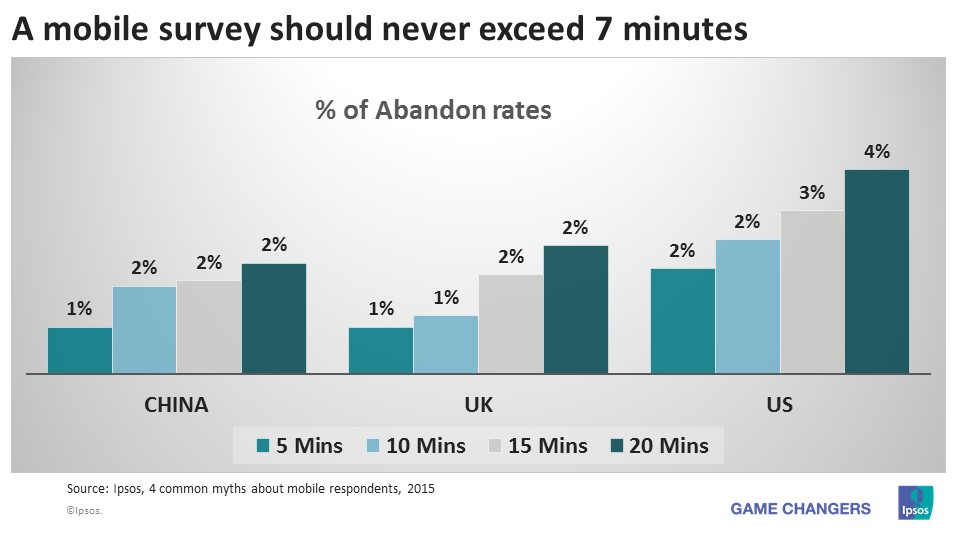 Mobile survey should never exceed 7 minutes